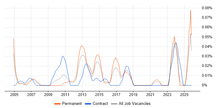 Operational Risk Manager job vacancy trend in the Midlands