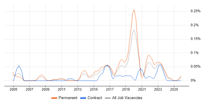 Operational Security Manager job vacancy trend in the Midlands