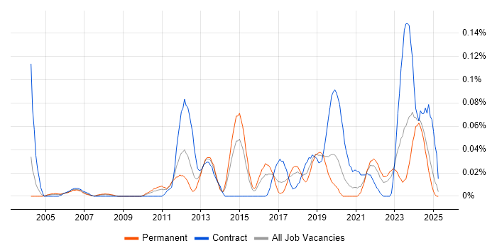 Job vacancy trend for Operational Stability in the Midlands Job vacancy trend for Operational Stability in the Midlands