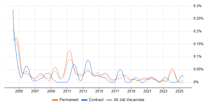 Job vacancy trend for Operational Support Analyst in the Midlands