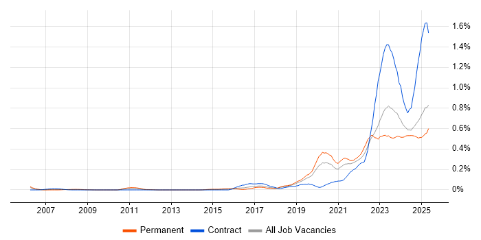 Job vacancy trend for Operational Technology in the Midlands