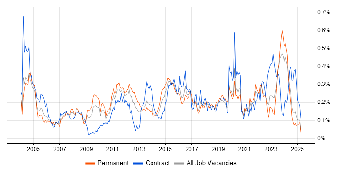 Job vacancy trend for Operations Analyst in the Midlands Job vacancy trend for Operations Analyst in the Midlands