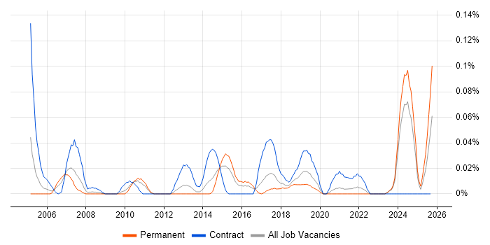 Operations Consultant job vacancy trend in the Midlands Operations Consultant job vacancy trend in the Midlands