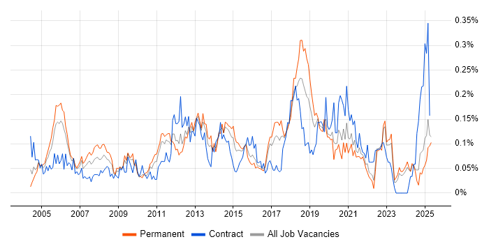 Job vacancy trend for Operations Management in the Midlands Job vacancy trend for Operations Management in the Midlands