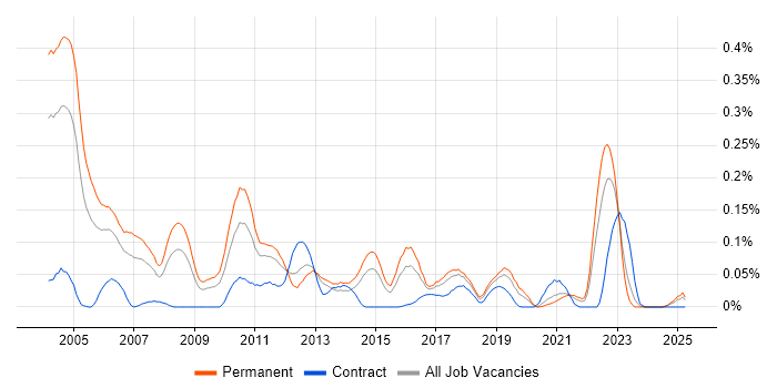 Job vacancy trend for Operations Research in the Midlands Job vacancy trend for Operations Research in the Midlands