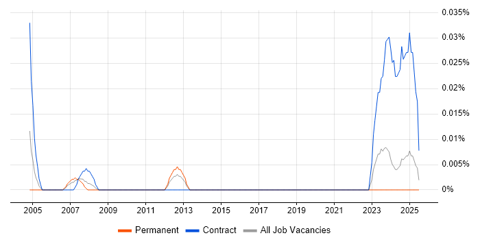 Job vacancy trend for Operations Support Specialist in the Midlands
