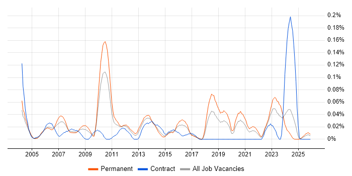 Operations Team Leader job vacancy trend in the Midlands