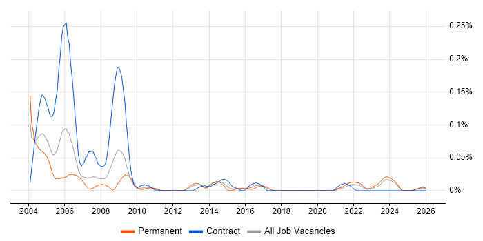 Operations Technician job vacancy trend in the Midlands