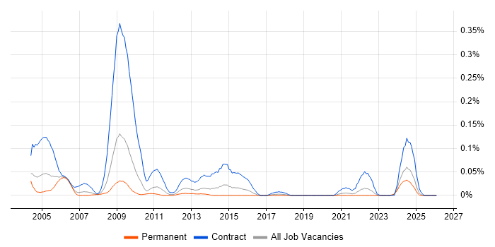 Optimisation Engineer job vacancy trend in the Midlands