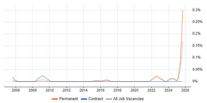 Job vacancy trend for Optimization Problems in the Midlands