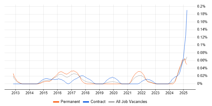 Job vacancy trend for Optimizely in the Midlands Job vacancy trend for Optimizely in the Midlands