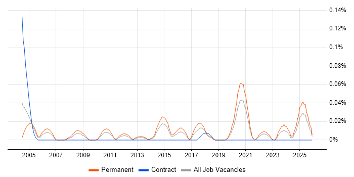 Optoelectronics job vacancy trend in the Midlands