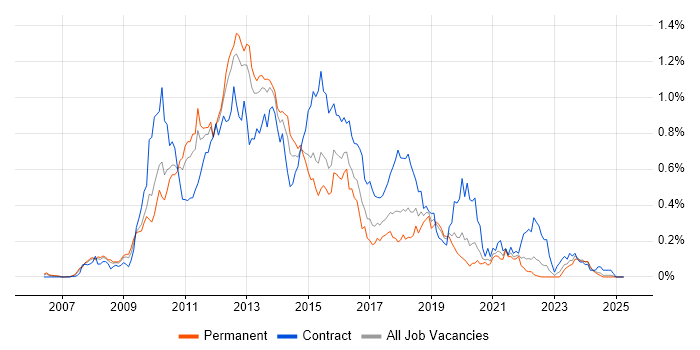 Job vacancy trend for Oracle Database 11g in the Midlands Job vacancy trend for Oracle Database 11g in the Midlands
