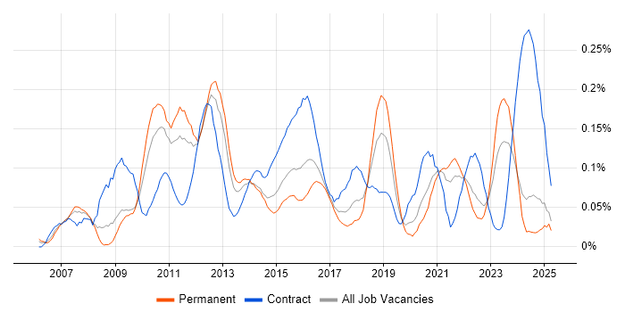 Job vacancy trend for Oracle APEX in the Midlands Job vacancy trend for Oracle APEX in the Midlands