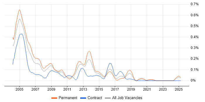Job vacancy trend for Oracle Applications DBA in the Midlands Job vacancy trend for Oracle Applications DBA in the Midlands