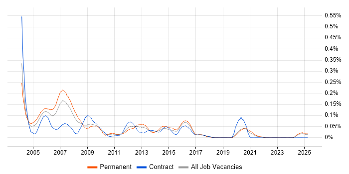 Job vacancy trend for Oracle Applications Developer in the Midlands Job vacancy trend for Oracle Applications Developer in the Midlands