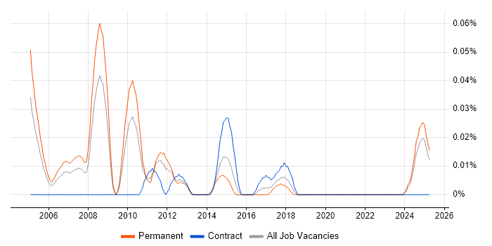 Job vacancy trend for Oracle Applications Support Analyst in the Midlands Job vacancy trend for Oracle Applications Support Analyst in the Midlands