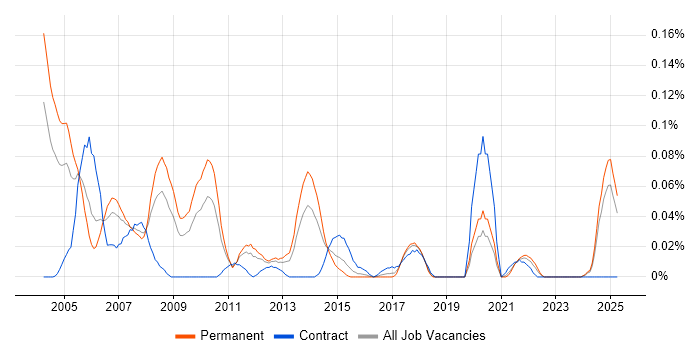 Job vacancy trend for Oracle Applications Support in the Midlands Job vacancy trend for Oracle Applications Support in the Midlands