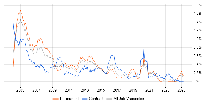 Job vacancy trend for Oracle Applications in the Midlands Job vacancy trend for Oracle Applications in the Midlands