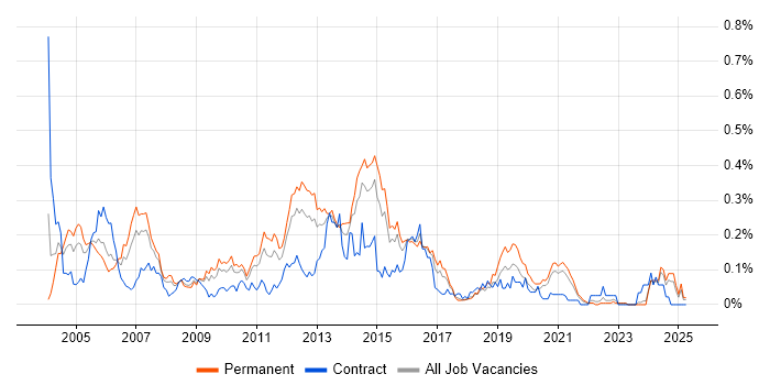 Job vacancy trend for Oracle Assets in the Midlands Job vacancy trend for Oracle Assets in the Midlands