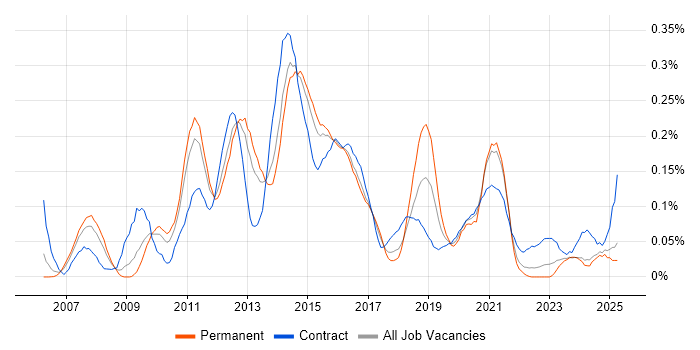 Job vacancy trend for Oracle BI Publisher in the Midlands Job vacancy trend for Oracle BI Publisher in the Midlands