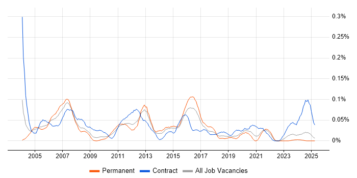 Job vacancy trend for Oracle Business Analyst in the Midlands Job vacancy trend for Oracle Business Analyst in the Midlands