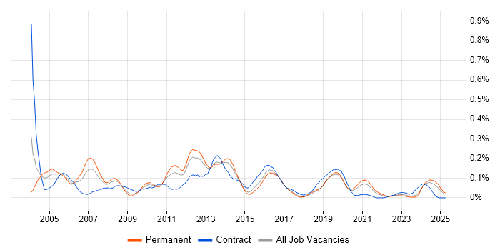 Job vacancy trend for Oracle Cash Management in the Midlands Job vacancy trend for Oracle Cash Management in the Midlands