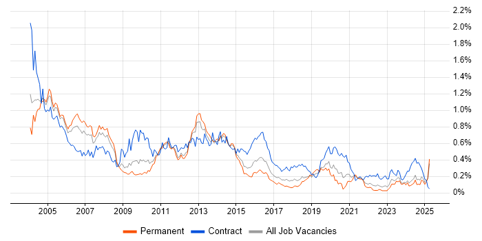 Job vacancy trend for Oracle Consultant in the Midlands Job vacancy trend for Oracle Consultant in the Midlands
