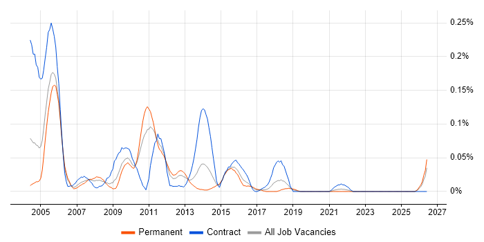 Oracle CRM job vacancy trend in the Midlands