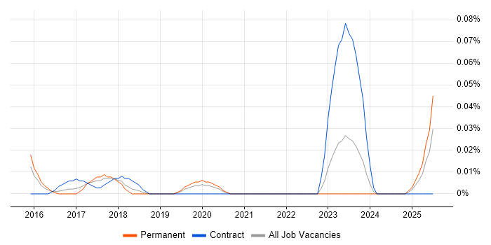 Job vacancy trend for Oracle CX in the Midlands Job vacancy trend for Oracle CX in the Midlands