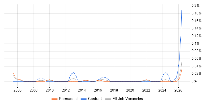 Oracle Database Engineer job vacancy trend in the Midlands