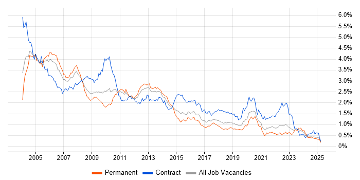 Job vacancy trend for Oracle Database in the Midlands Job vacancy trend for Oracle Database in the Midlands