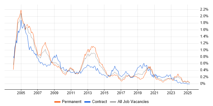 Job vacancy trend for Oracle DBA in the Midlands Job vacancy trend for Oracle DBA in the Midlands