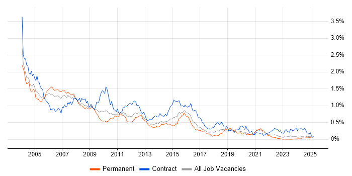 Job vacancy trend for Oracle Developer in the Midlands