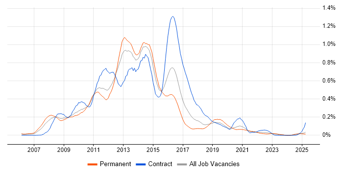 Job vacancy trend for Oracle EBS R12 in the Midlands Job vacancy trend for Oracle EBS R12 in the Midlands