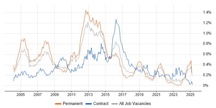 Job vacancy trend for Oracle EBS in the Midlands