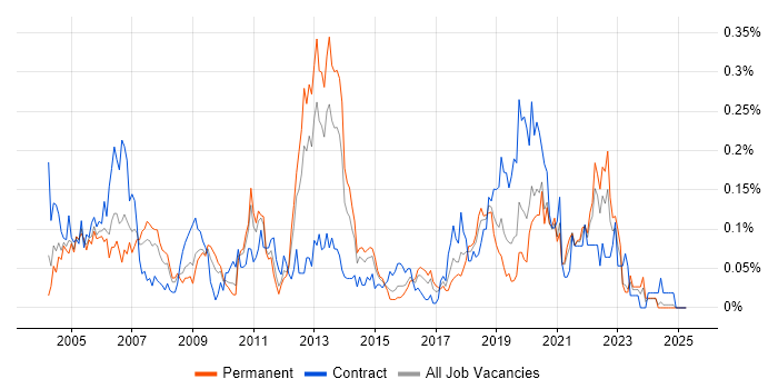 Job vacancy trend for Oracle Enterprise Manager in the Midlands Job vacancy trend for Oracle Enterprise Manager in the Midlands