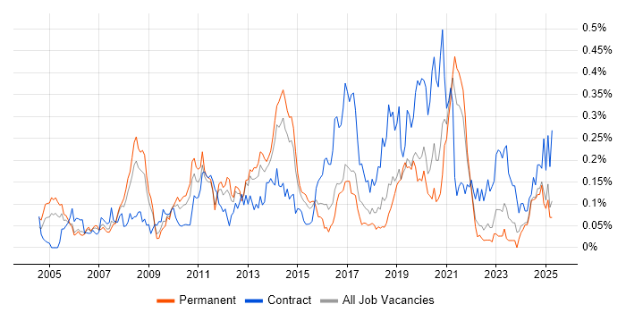Job vacancy trend for Oracle ERP in the Midlands Job vacancy trend for Oracle ERP in the Midlands