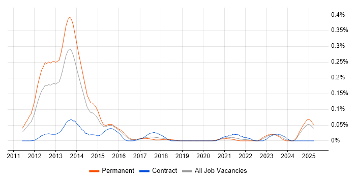 Job vacancy trend for Oracle Exadata in the Midlands Job vacancy trend for Oracle Exadata in the Midlands