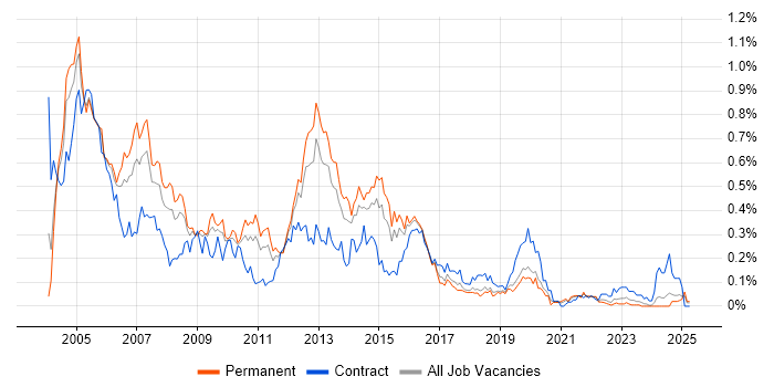 Job vacancy trend for Oracle Financials in the Midlands Job vacancy trend for Oracle Financials in the Midlands