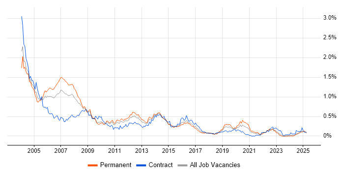 Job vacancy trend for Oracle Forms in the Midlands Job vacancy trend for Oracle Forms in the Midlands