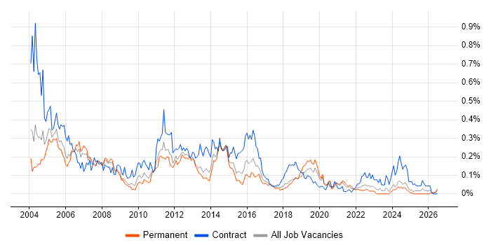 Oracle Functional Consultant job vacancy trend in the Midlands