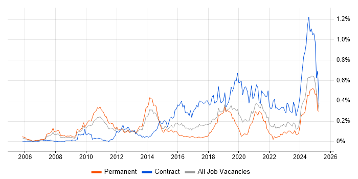 Job vacancy trend for Oracle Fusion in the Midlands Job vacancy trend for Oracle Fusion in the Midlands