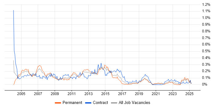 Job vacancy trend for Oracle General Ledger in the Midlands Job vacancy trend for Oracle General Ledger in the Midlands