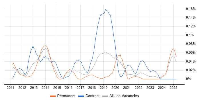 Job vacancy trend for Oracle GoldenGate in the Midlands Job vacancy trend for Oracle GoldenGate in the Midlands