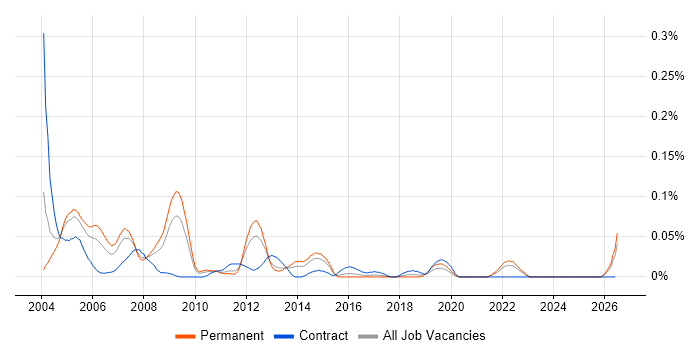 Oracle HRMS Analyst job vacancy trend in the Midlands