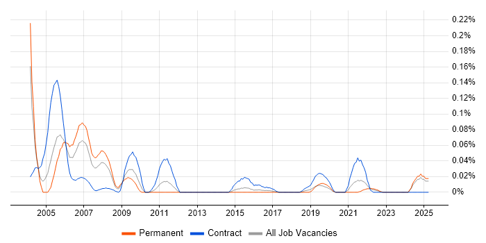 Job vacancy trend for Oracle HRMS Developer in the Midlands