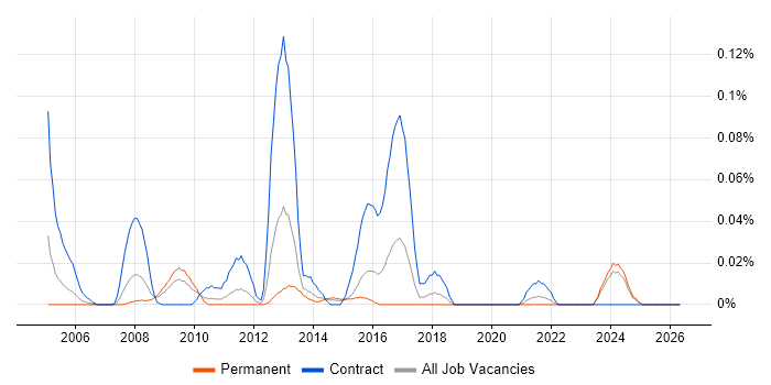 Oracle HTTP Server job vacancy trend in the Midlands