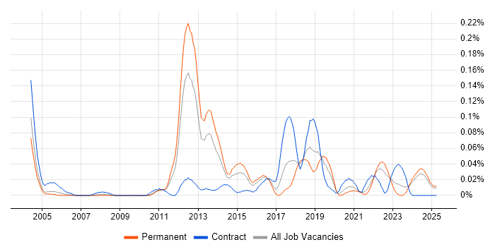 Job vacancy trend for Oracle Linux in the Midlands Job vacancy trend for Oracle Linux in the Midlands