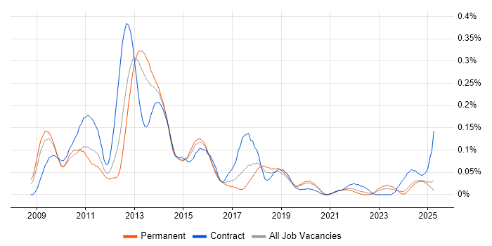 Job vacancy trend for Oracle ODI in the Midlands Job vacancy trend for Oracle ODI in the Midlands